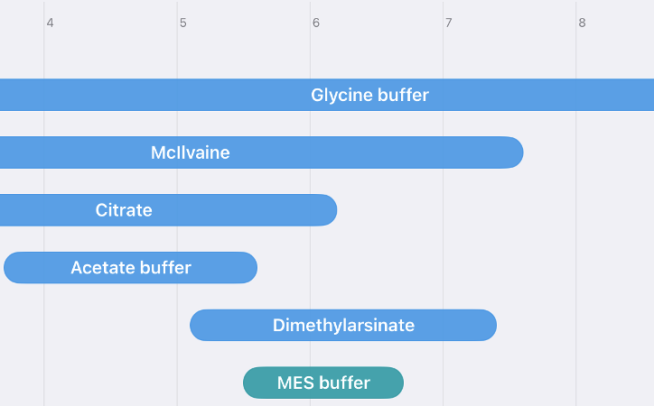 RayCrest Lab Calculator chart comparing useful pH ranges for six buffers